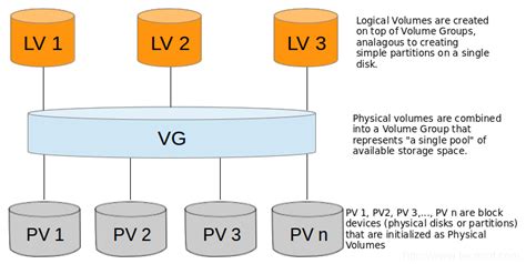 aix lv logical partition.